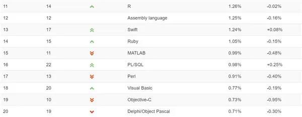 TIOBE 发布 2020 年 3 月编程语言排行榜，Go 语言的表现令人惊叹！