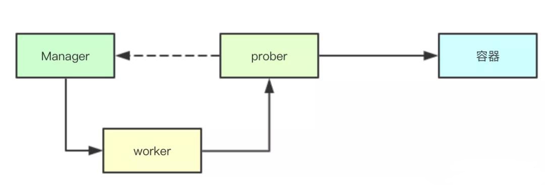 图解kubernetes容器探活机制核心实现