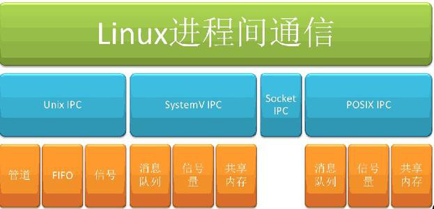 PHP进程及进程间通信