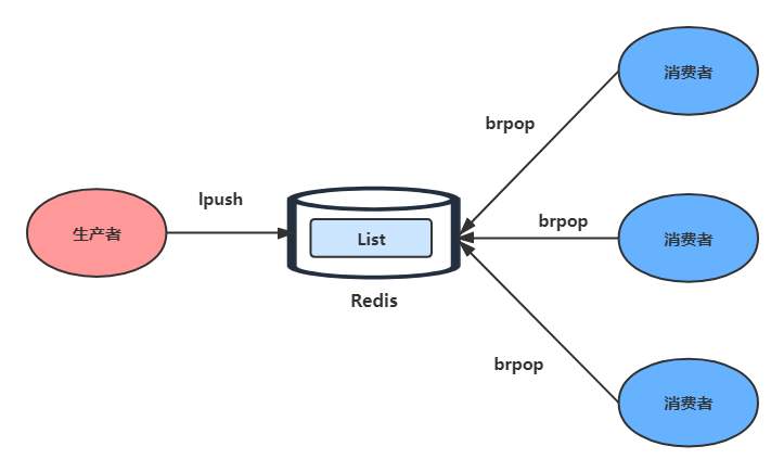 PHP + Redis 实现简单消息队列