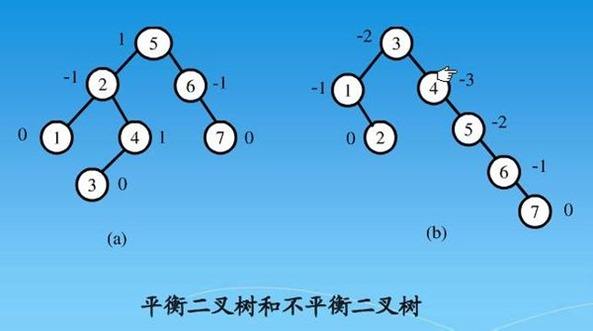 PHP代码实现平衡二叉树详解