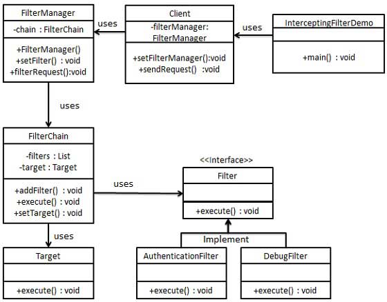 前端控制器模式的 UML 图